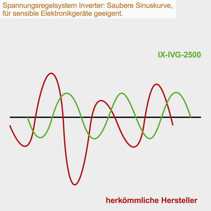 IXES Inverter Benzin Stromerzeuger IX-IVG-2500 Stromgenerator Notstromaggregat | mit Invertertechnik