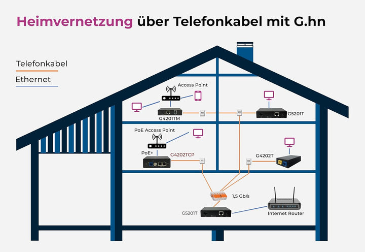 GIGA Copper - G.hn Wave2 Modem - Gigabit Ethernet über Telefonkabel,1500 Mbit/s, Latenz, 1x G4202T "