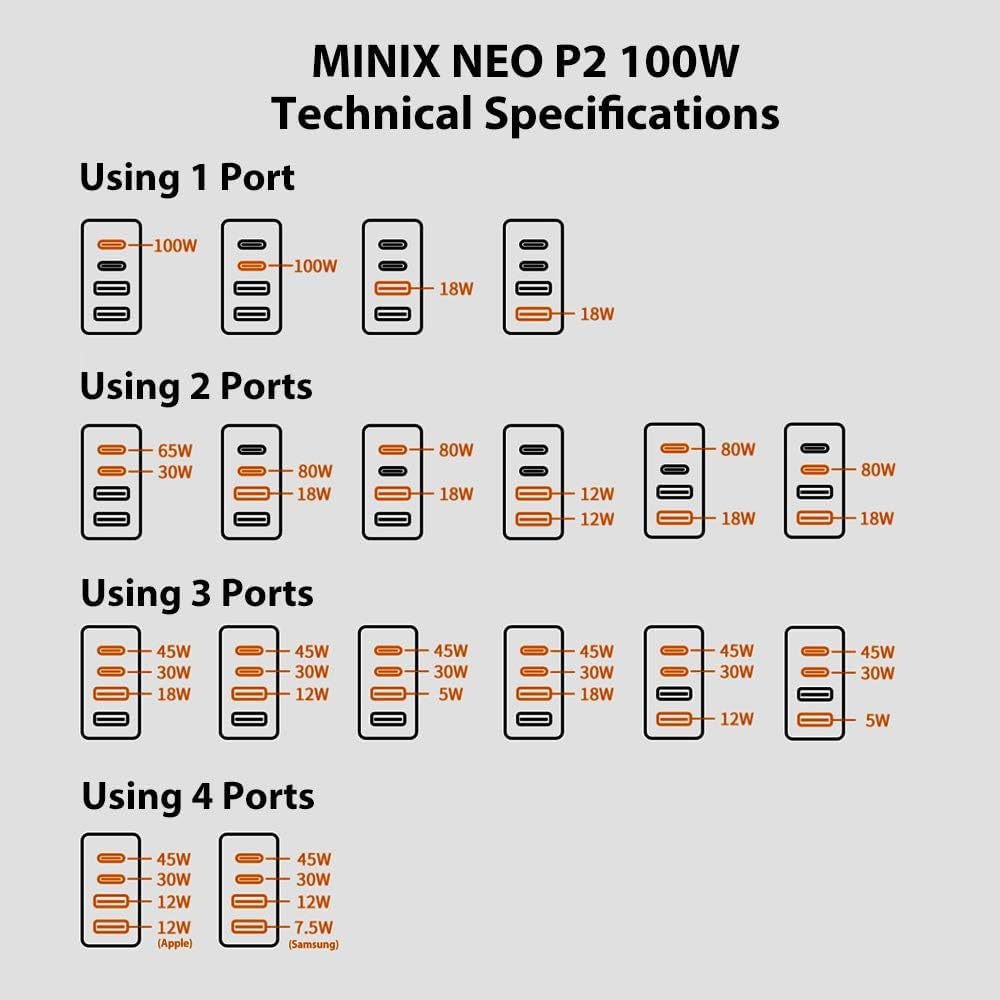 MINIX 100 W Turbo GaN Ladegerät mit 4 Anschlüssen, universelles Schnellladegerät 2 x USB-C Power Del