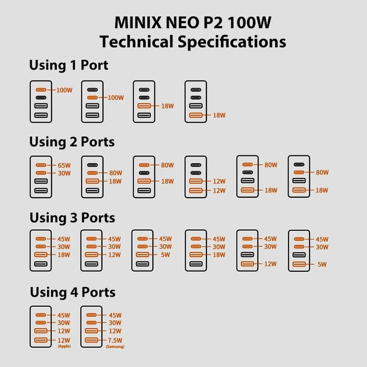 MINIX 100 W Turbo GaN Ladegerät mit 4 Anschlüssen, universelles Schnellladegerät 2 x USB-C Power Del
