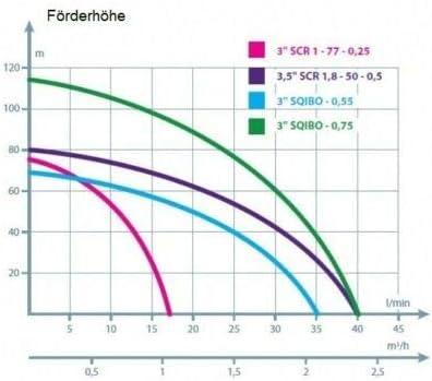 Energiesparende 3" Zoll 75mm Tiefbrunnenpumpe Rohrpumpe Tauchpumpe 7,7bar