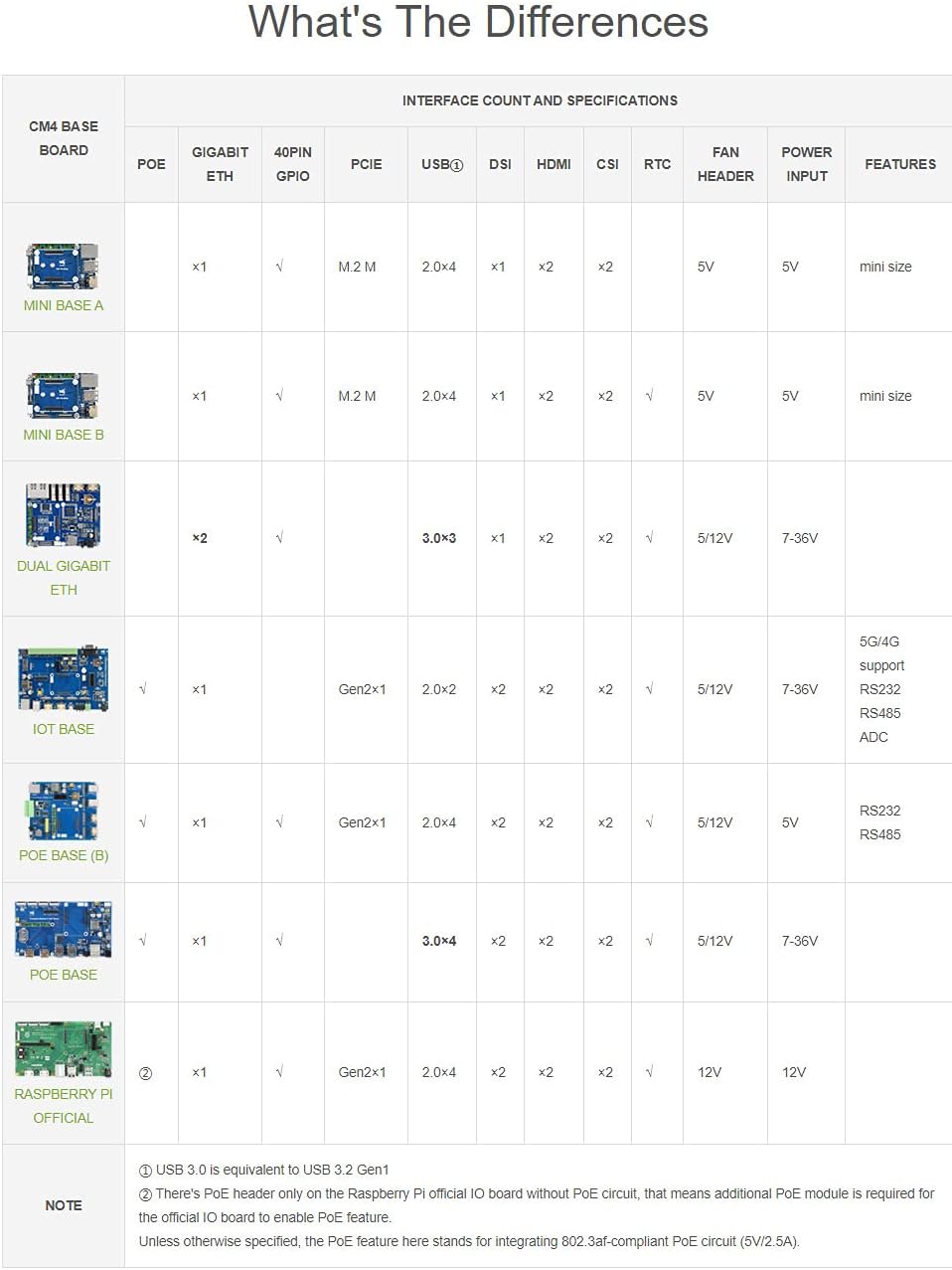 Mini Basisplatine für Raspberry Pi Compute Module 4 Lite/EMMC Series Module, mit Standard CM4 Sockel