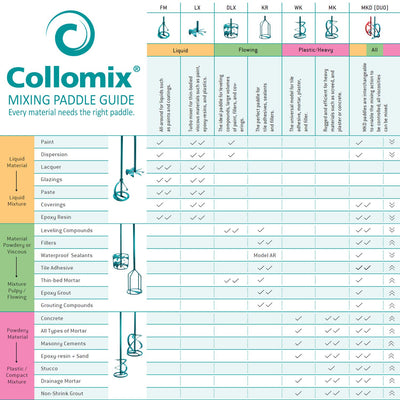 Collomix Rührersatz MKD 140 HF, für Duo-Maschinen, 547mm, Ø210mm, Mischmenge 40-90kg, schweres Mater