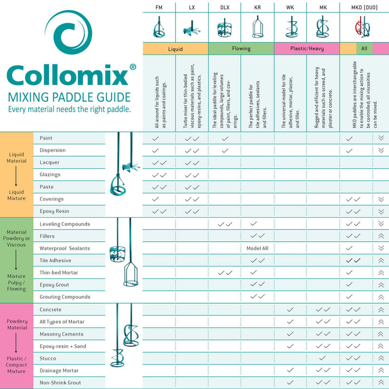 Collomix Rührersatz MKD 140 HF, für Duo-Maschinen, 547mm, Ø210mm, Mischmenge 40-90kg, schweres Mater