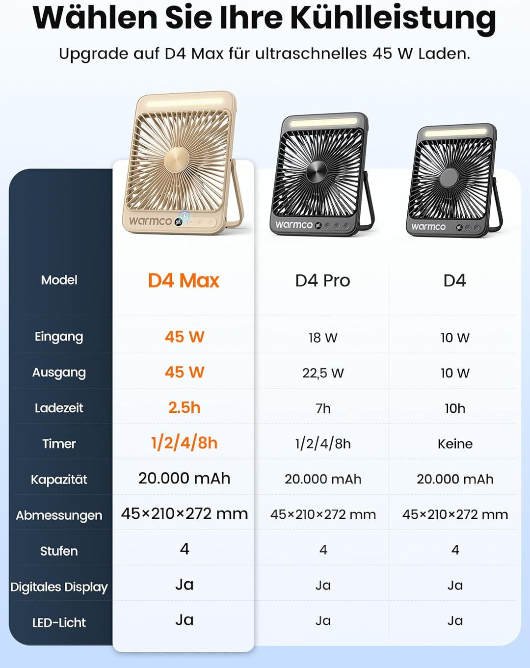 Warmco D4 Max Camping Ventilator 20000mAh, 45W Schnellladen, 2,5H Volladung, Ultraflach Akku Ventila