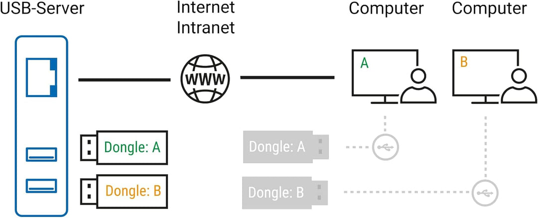 Wiesemann & Theis USB Server Megabit | Dongle Device Server | USB Over Ethernet Adapter (1x LAN, 2X
