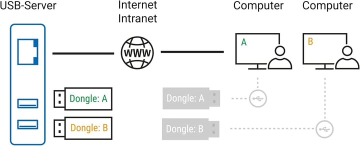 Wiesemann & Theis USB Server Megabit | Dongle Device Server | USB Over Ethernet Adapter (1x LAN, 2X