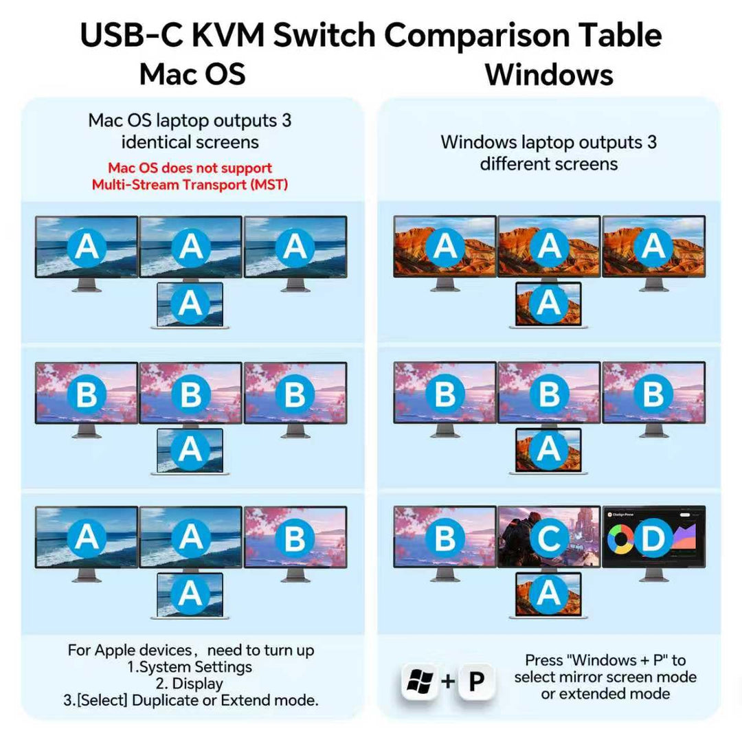 KVM Switch 3 Monitore für 1 Laptop und 1 Desktop 4K@60Hz, HDMI + USB C KVM Umschalter Dockingstation