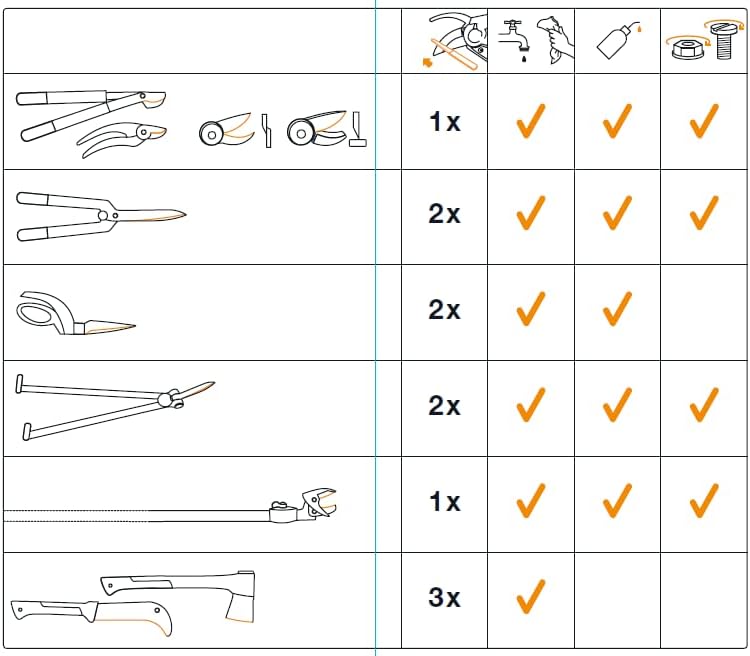 Fiskars Pflegeset für Gartenschneidgeräte, Mit Diamantfeile, Öl und Pflegeanleitung, 1001640