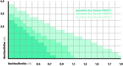 OASE 73337 Filter- und Bachlaufpumpe AquaMax Eco Classic 12000 C| Wasserpumpe| Gartenteichpumpe | Te