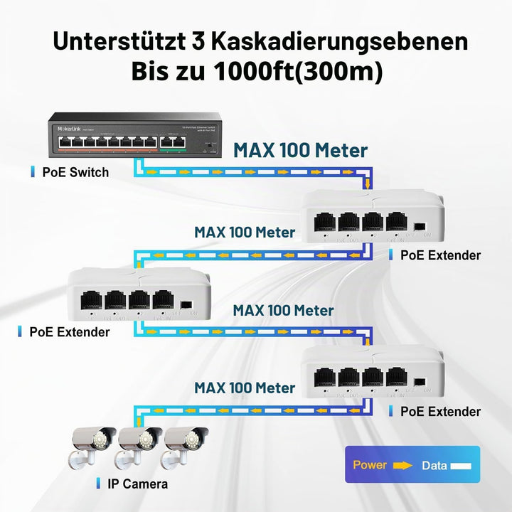 MokerLink 4 Port PoE Extender, IEEE 802.3 af/at PoE Repeater, 100 Mbit/s, 1 PoE Eingang, 3 PoE Ausgä
