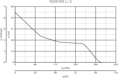 Wandeinbauventilator Vario 150/6 ARI-S