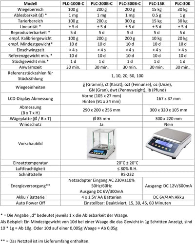 G&G PLC 3000g/0,05 g Präzisionswaage Feinwaage Industriewaage Tischwaage/Batterie & Netzbetrieb