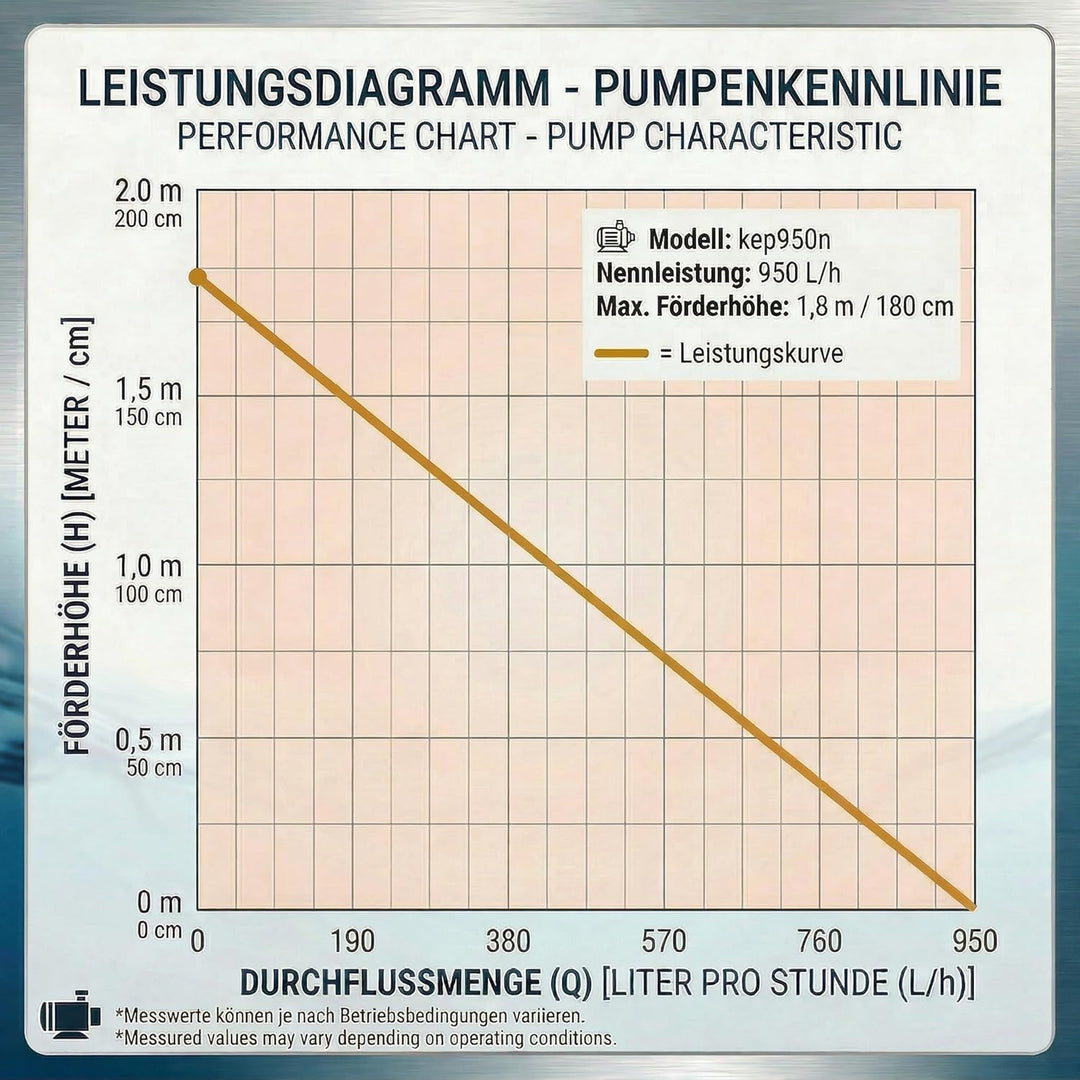 Wasserpumpe 230 V – 950 L/H, nur 14 Watt, 10m Kabel, 180 cm Förderhöhe, Teichpumpe, Aquariumpumpe, W