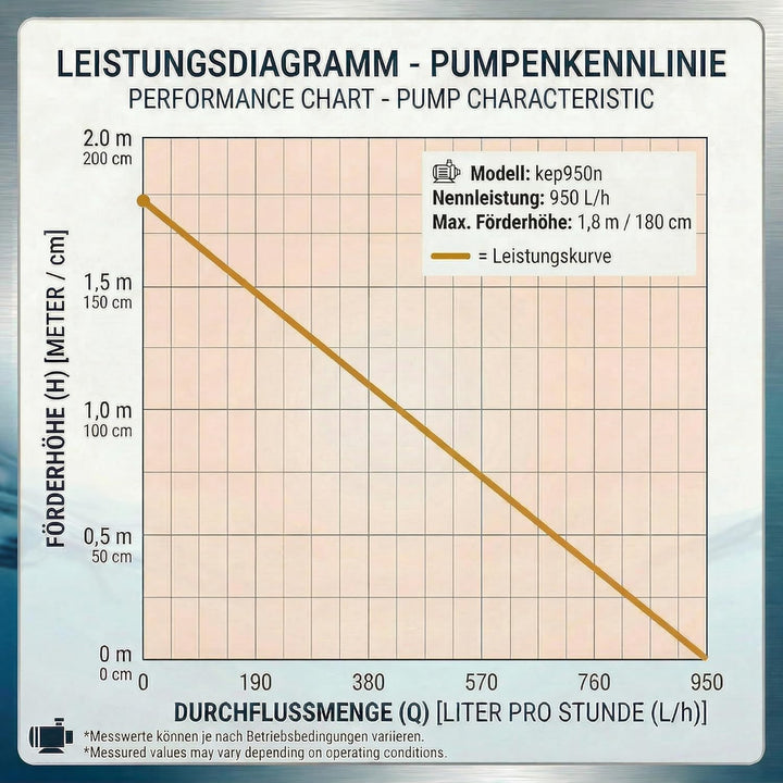 Wasserpumpe 230 V – 950 L/H, nur 14 Watt, 10m Kabel, 180 cm Förderhöhe, Teichpumpe, Aquariumpumpe, W