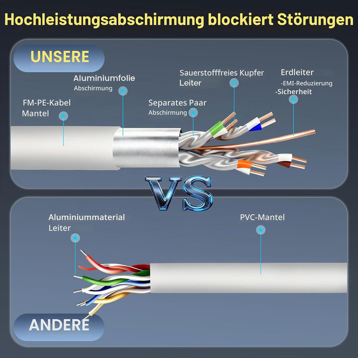iwillink 5x 2M Patchkabel CAT 7, Lan Kabel CAT 7 Kurz(10Gbps, S/FTP PIMF Schirmung, Kupfer), Kompati