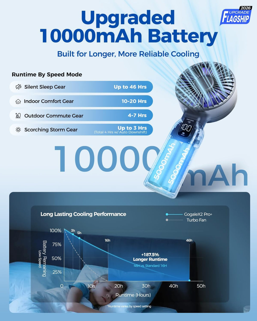 Funme Handventilator, 10000mAh 46H Ventilator Hand mit Powerbank, 100 Windstufen & Sturmmodus, 4" Fl