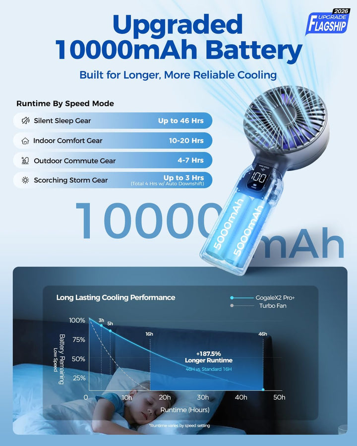 Funme Handventilator, 10000mAh 46H Ventilator Hand mit Powerbank, 100 Windstufen & Sturmmodus, 4" Fl