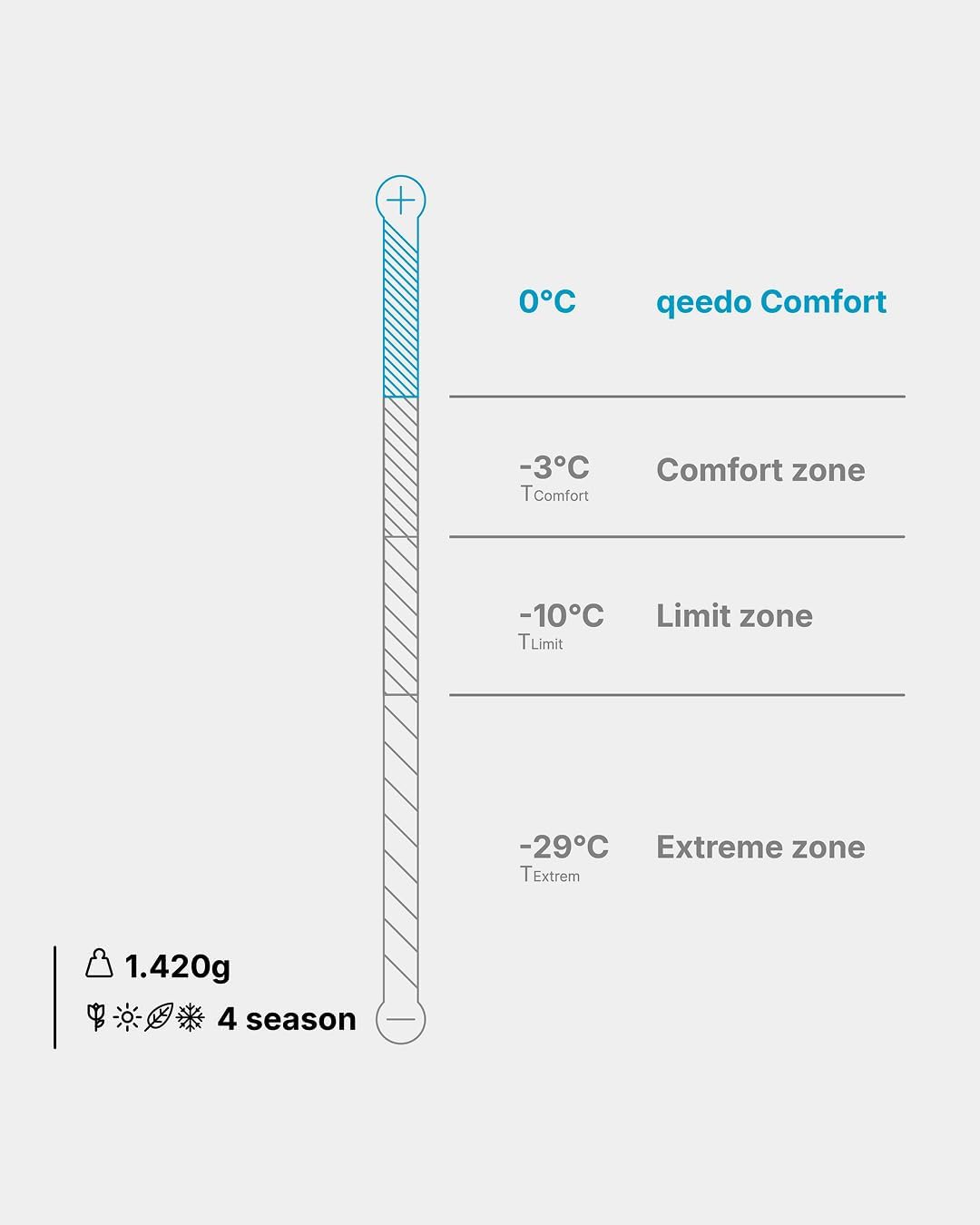 qeedo Fluffy 0 Daunen Schlafsack 4 Jahreszeiten (Komfort-Temperatur 0°C) - leicht & kleines Packmass