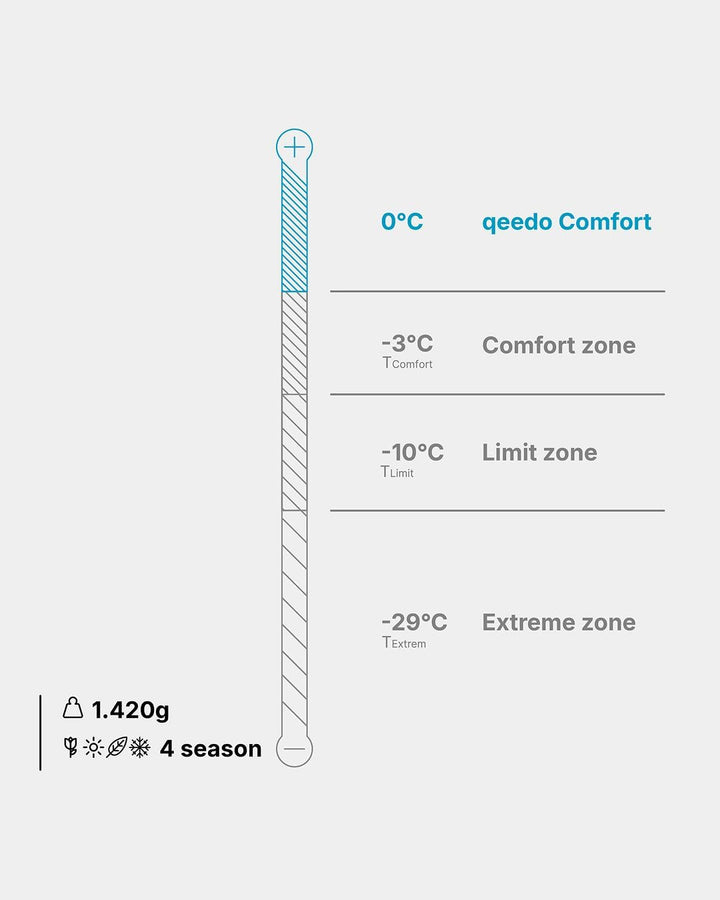 qeedo Fluffy 0 Daunen Schlafsack 4 Jahreszeiten (Komfort-Temperatur 0°C) - leicht & kleines Packmass