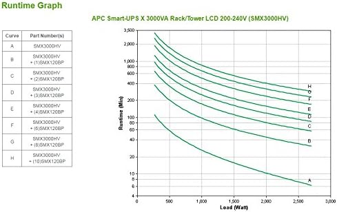 APC SMX3000HV Smart-UPS X 3000VA 4U Rack/Tower Netzteil (LCD, 200-240V, 2700 Watt, 230V, 5% THD, Sma