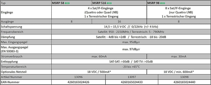 DUR-line MSRP 9/8 eco + Netzteil - Multischalter für 2 Satelliten/8 Teilnehmer - Geringe Stromaufnah