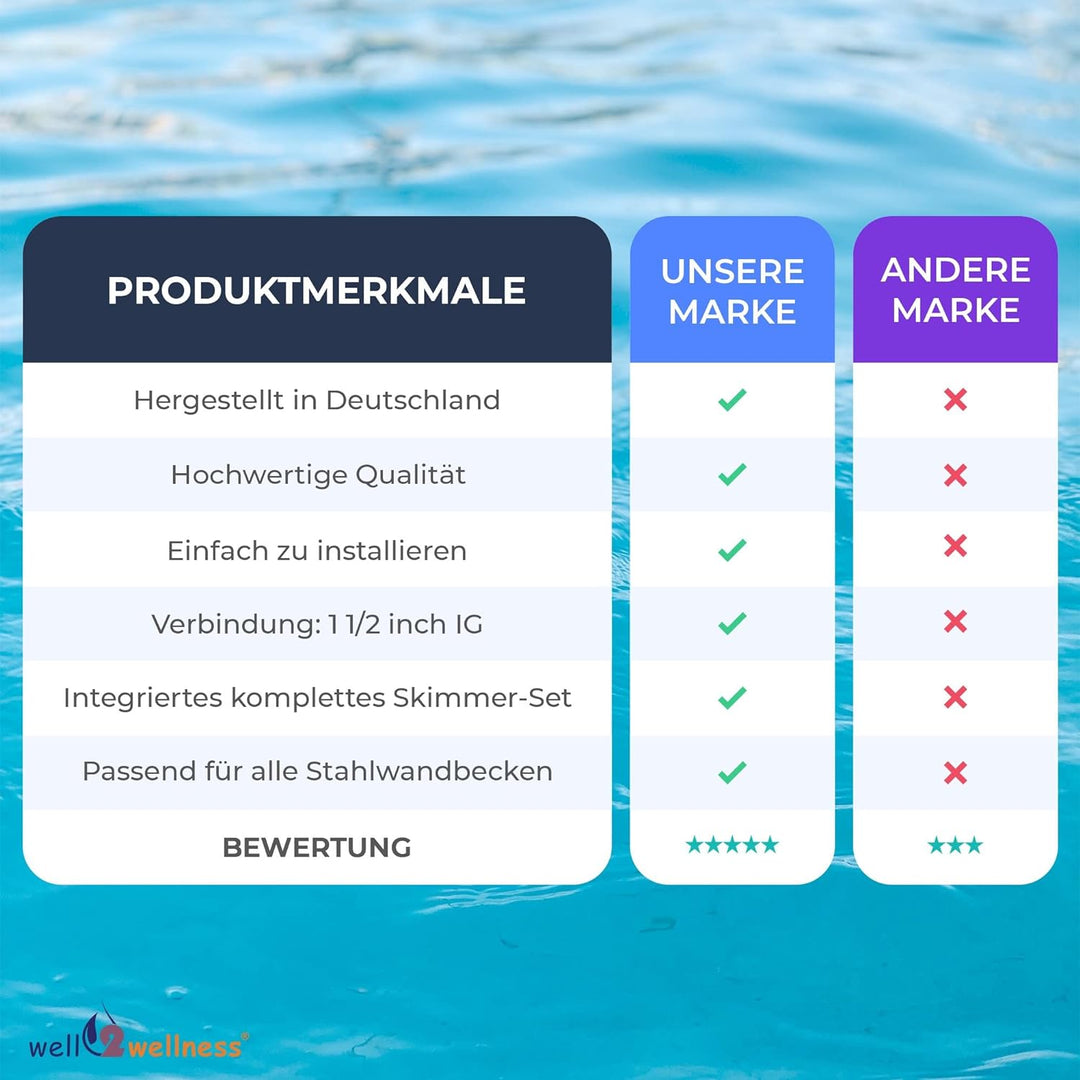 well2wellness Pool Skimmer Set S1 - Oberflächenskimmer Set für Schwimmbäder komplett inkl. Einlaufdü