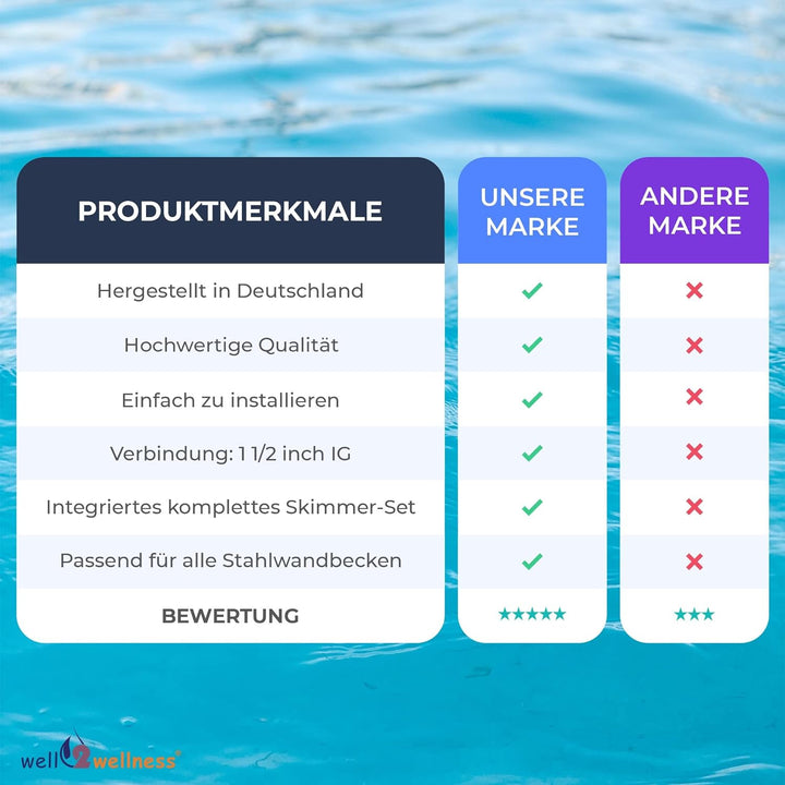 well2wellness Pool Skimmer Set S1 - Oberflächenskimmer Set für Schwimmbäder komplett inkl. Einlaufdü