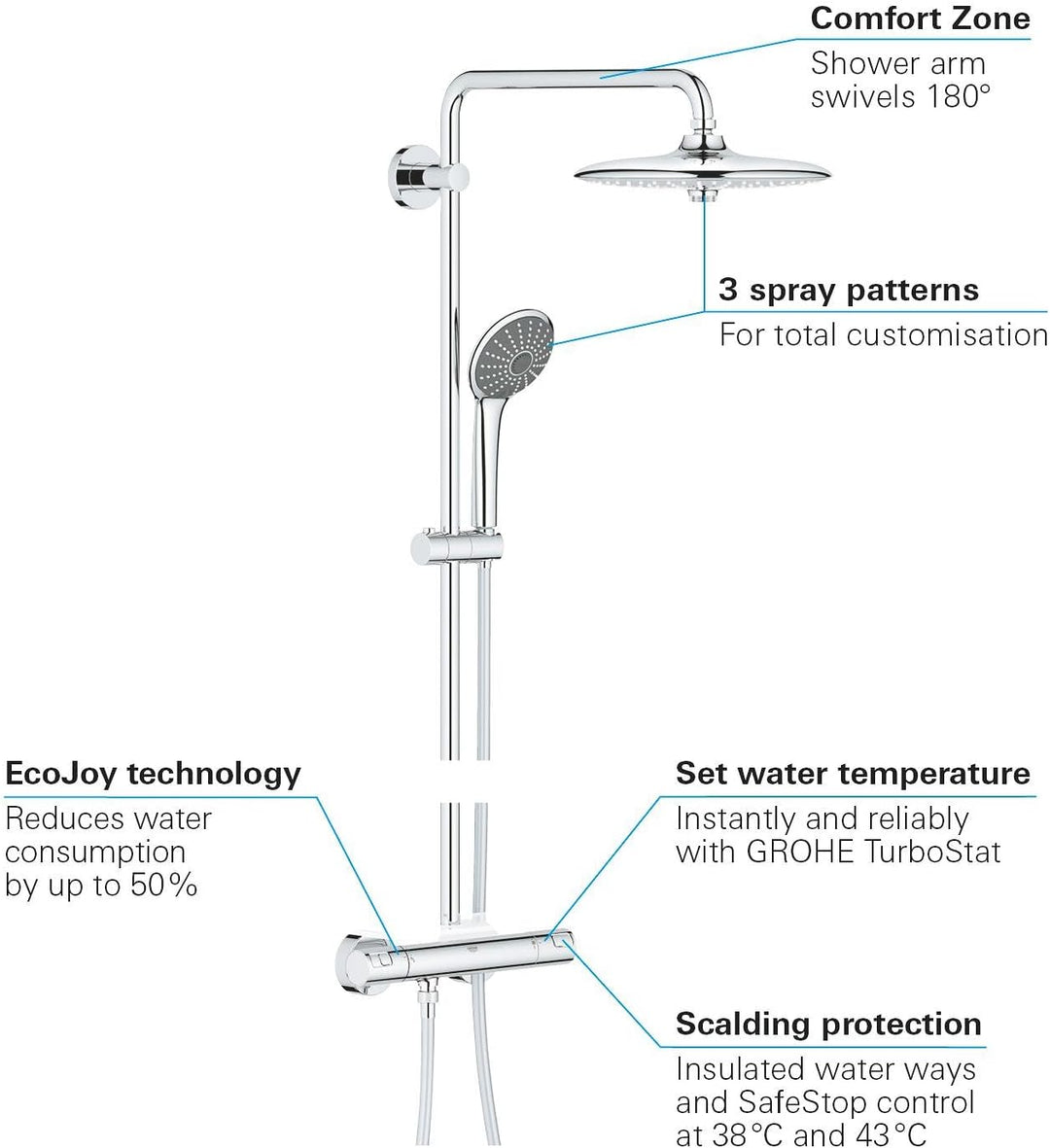 GROHE Vitalio Joy 260 - Duschsystem mit Thermostatbatterie (wassersparend, Wandmontage, 3 Strahlarte