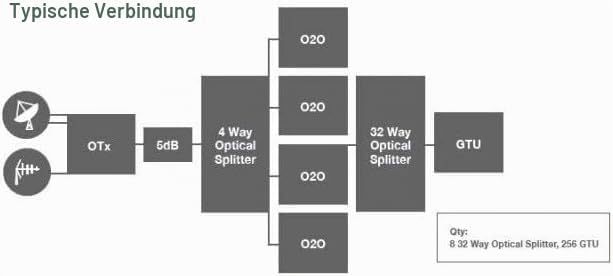 Invacom OTX KIT 1310 - der Ersatz für optische LNB - für bis zu 32 LWL-Anschlüsse, inkl. WB LNB