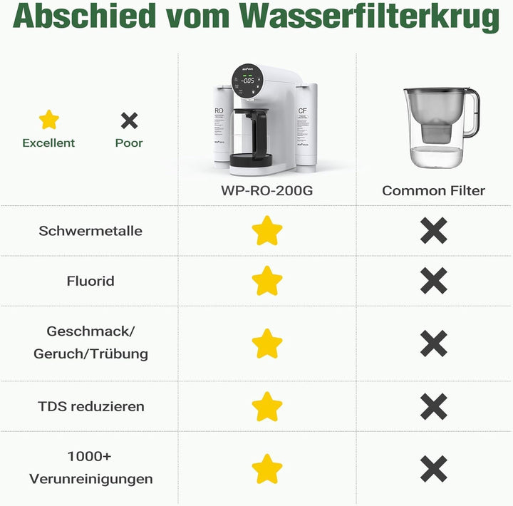 Ecoviva Auftisch Osmoseanlage, Trinkwasser Umkehrosmoseanlage mit 5-stufige Filtration, Echtzeit-TDS