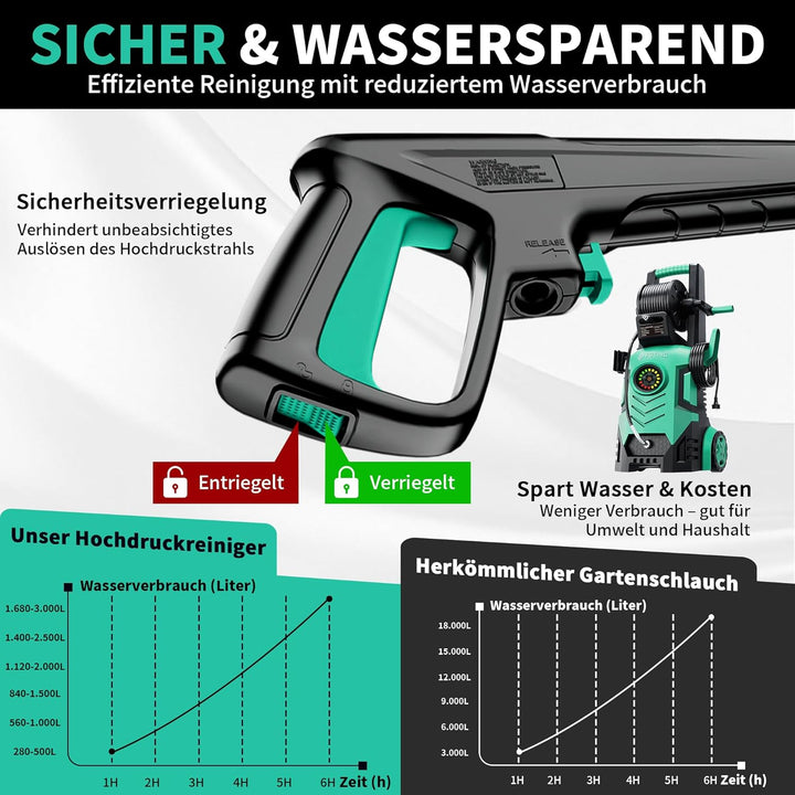 Hochdruckreiniger 200 Bar, Touchscreen 8-stufiger, 6-in-1-Düse, Druck: 100-200bar, Fördermenge: 280-