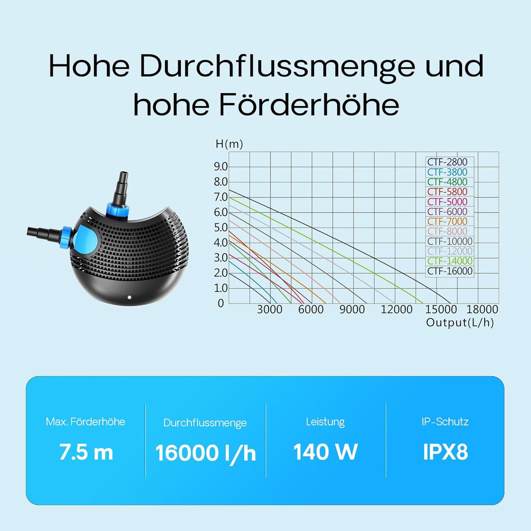 SunSun CTF-1600B SuperECO Bachlaufpumpe Filterpumpe 16000l/h 140W