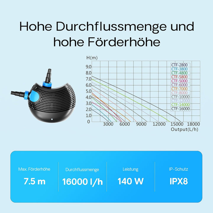 SunSun CTF-1600B SuperECO Bachlaufpumpe Filterpumpe 16000l/h 140W