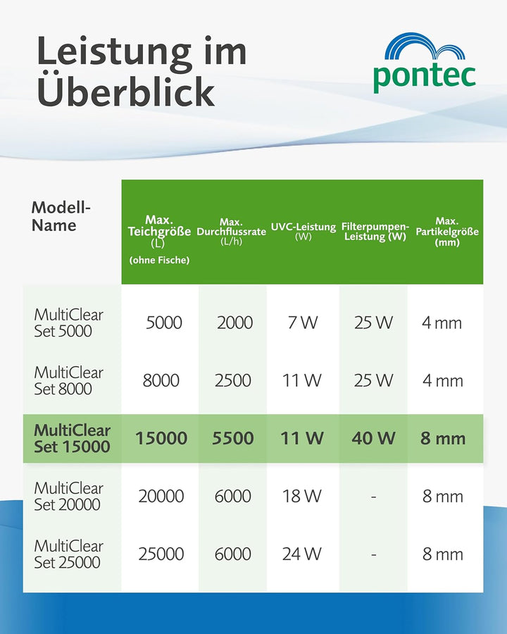 Pontec 42752 MultiClear Set 15000 - Komplettset aus Filterpumpe und Durchlauffilter / Durchlauffilte
