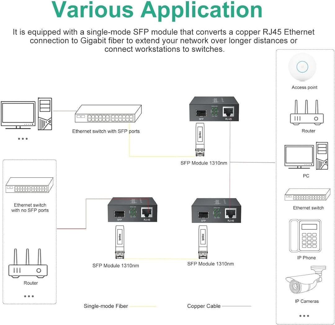 ipolex Gigabit Ethernet Medienkonverter LWL Glasfaser Singlemode LC, mit 1G SFP LX Transceiver-10/10
