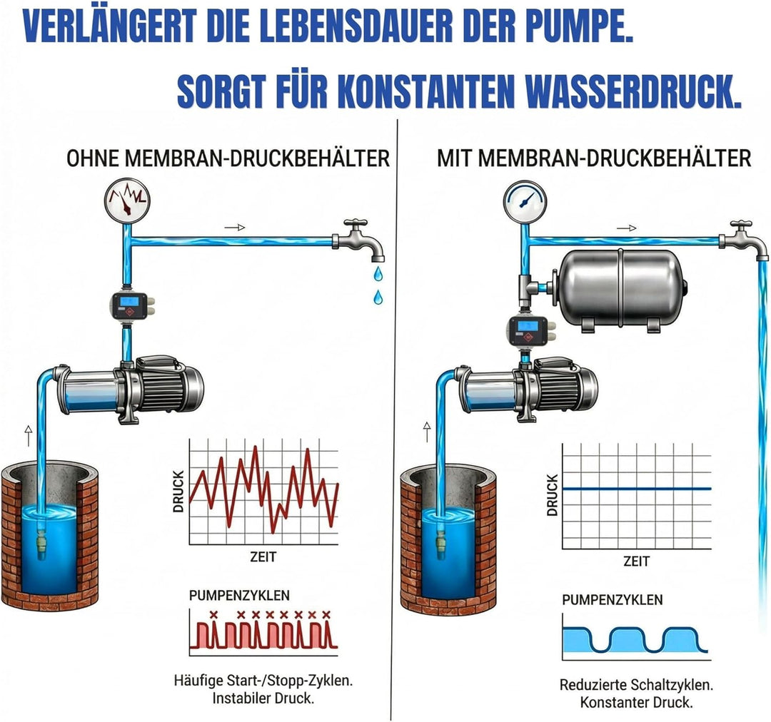 Membrankessel 100 L Druckkessel Stahltank Hauswasserwerk Druckbehälter max. 16 Bar Druck