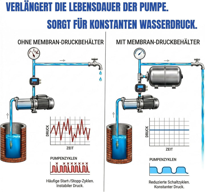Membrankessel 100 L Druckkessel Stahltank Hauswasserwerk Druckbehälter max. 16 Bar Druck