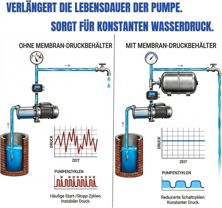 100 L Membrankessel vertikal, Stahltank, Druckkessel max.10 Bar Ausdehungsgefäss