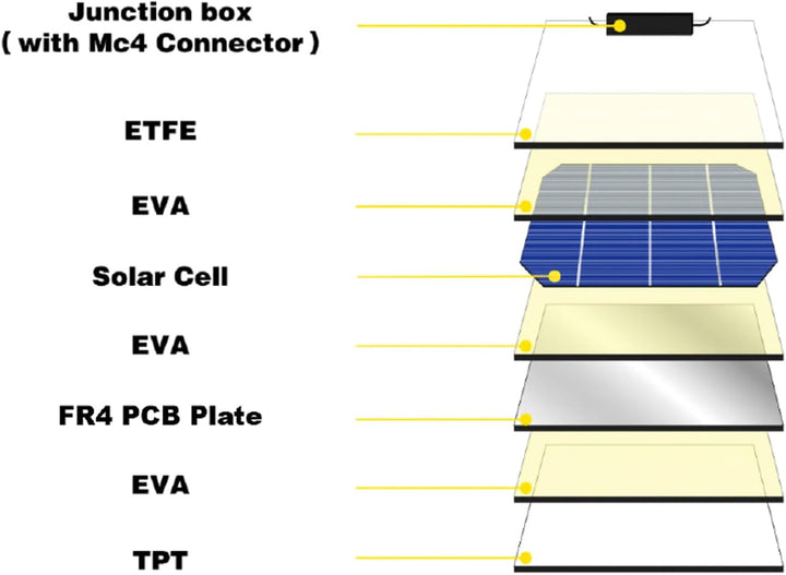 enjoy solar ETFE Marine Semiflexibles Solarmodul 100W 12V PERC Zellen Solarpanel Marine Wohnmobil Ya