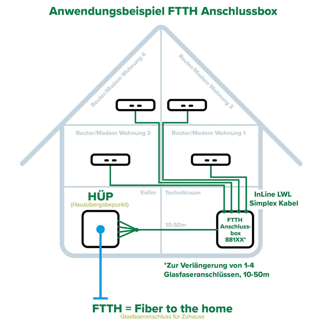 InLine FTTH Verlängerungsbox, 4x LC/APC, 9/125µm OS2, vorkonfektioniert, 10m, für Aufputzmontage, we