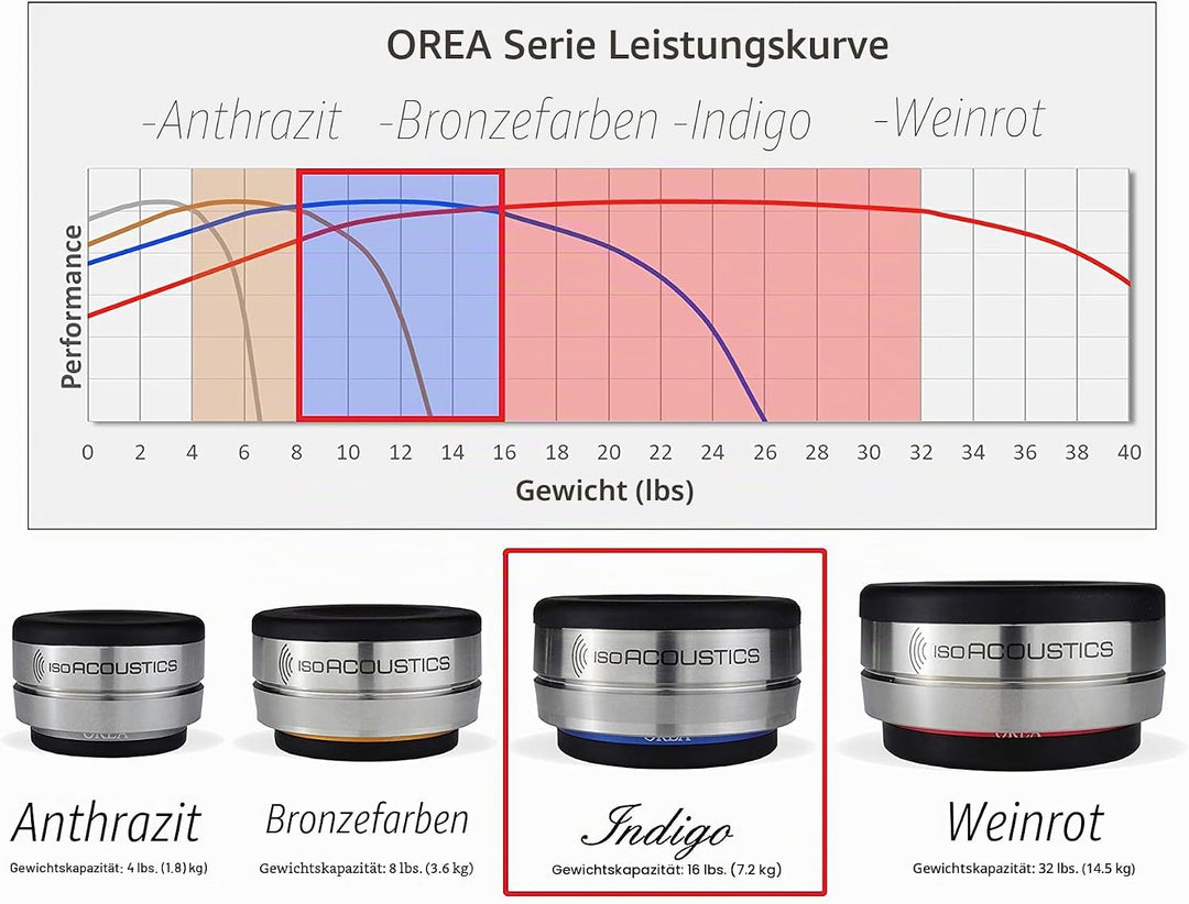 IsoAcoustics Orea-Serie mit Isolatoren für HiFi-Komponenten OREA Indigo – 7,2 kg max./Stück Indigo -