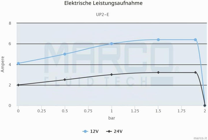 MARCO UP2/E 12/24V Autoklav-Pumpe 10 l/min 2 bar mit elektronischer Steuerung, weiss