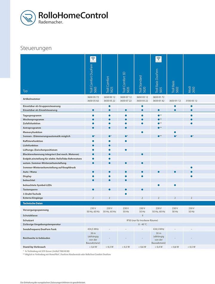 Rademacher Troll Standard Zeitschaltuhr, Rohrmotor- & Rollladensteuerung mit Memory-Funktion, Tages-