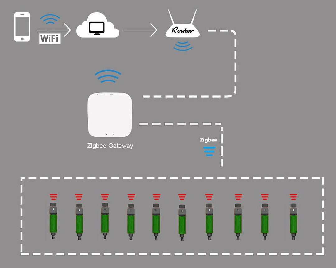 Luminea Home Control Ventil: ZigBee-Bewässerungscomputer + Boden-Feuchtigkeits- & Temperatursensor (