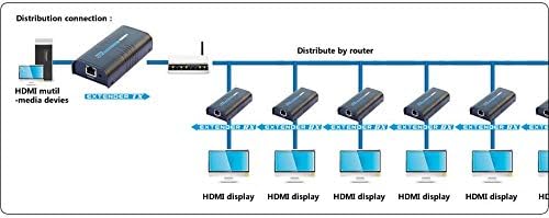 TECHLY 306004 Techly HDMI extender/splitter over IP. iki 120m