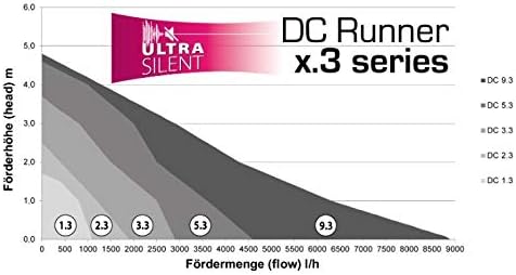 Aqua Medic DC Runner 1.3 regelbare Universalpumpe für Aquarien, Steuerung über App oder Controller,