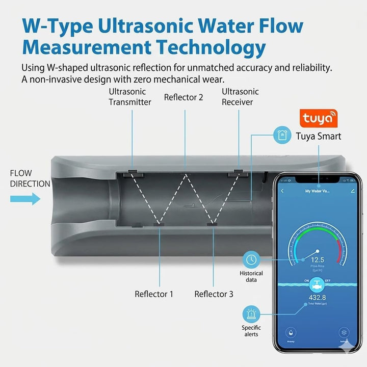 Haozee WiFi Smart-Wasserventil und automatische Abschaltung, Automatisierungsszene funktioniert mit