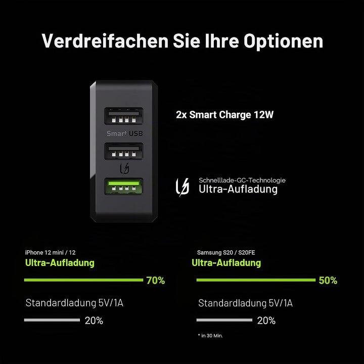 USB-A Ladegerät 30W 3 Port USB Green Cell Power Adapter mit Quick Charge 3.0 Handy Schnellladegerät