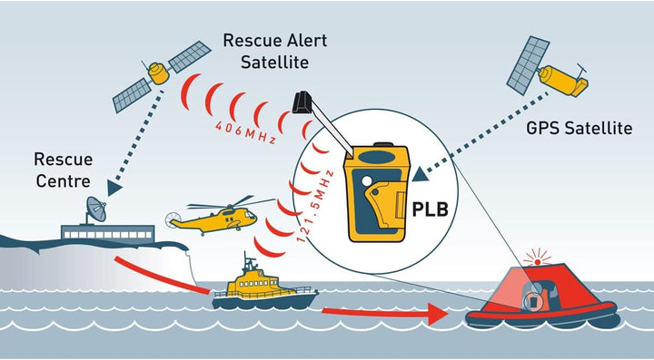 Ocean Signal rescueME PLB1 - Programmiert für den Rest des Wortes